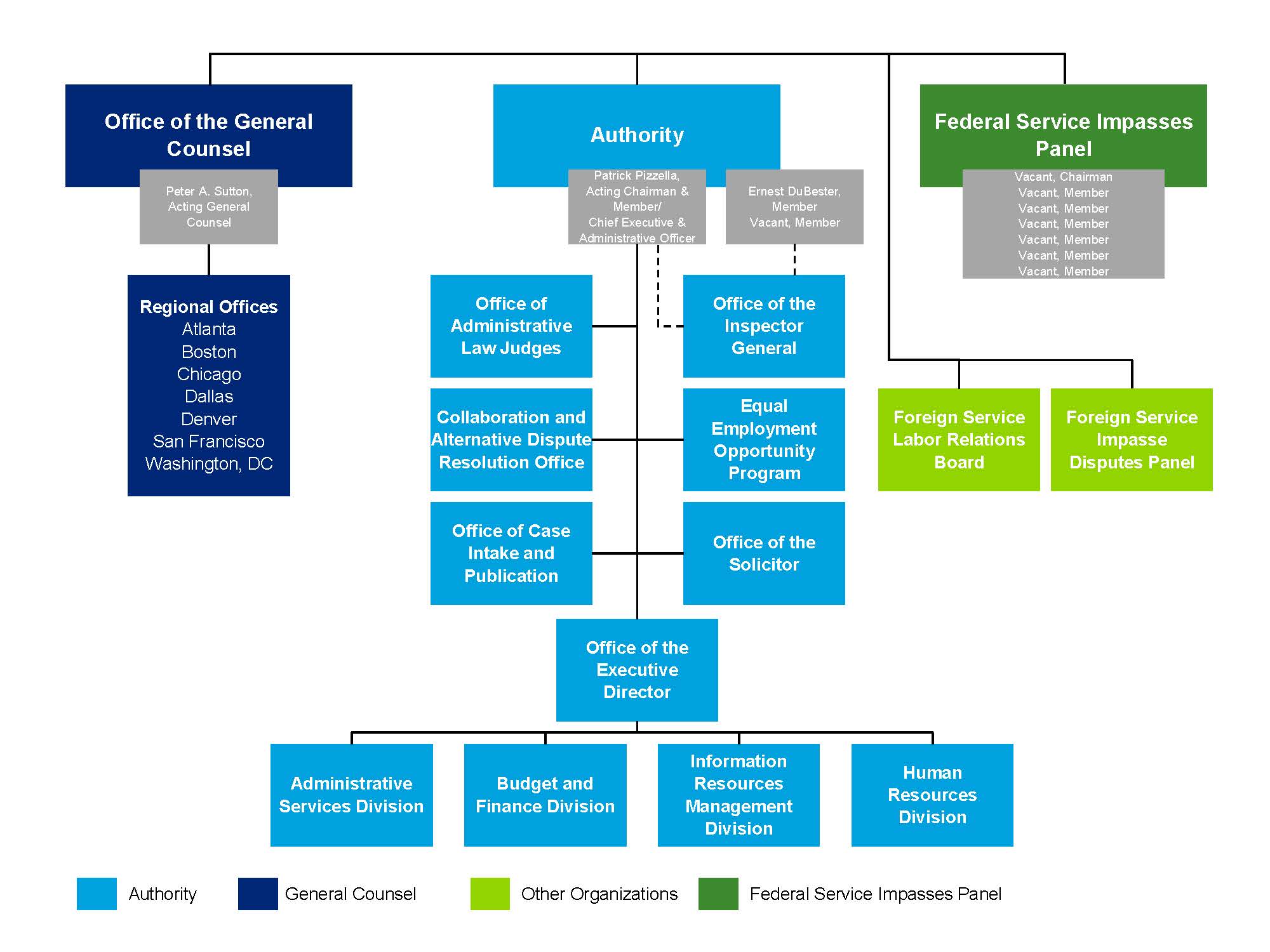 Organizational Chart | FLRA